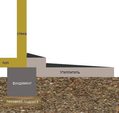 Конструкция мелкозаглубленного фундамента